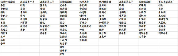 《俠客風雲傳》四年箱子分布及武器販售情況一覽