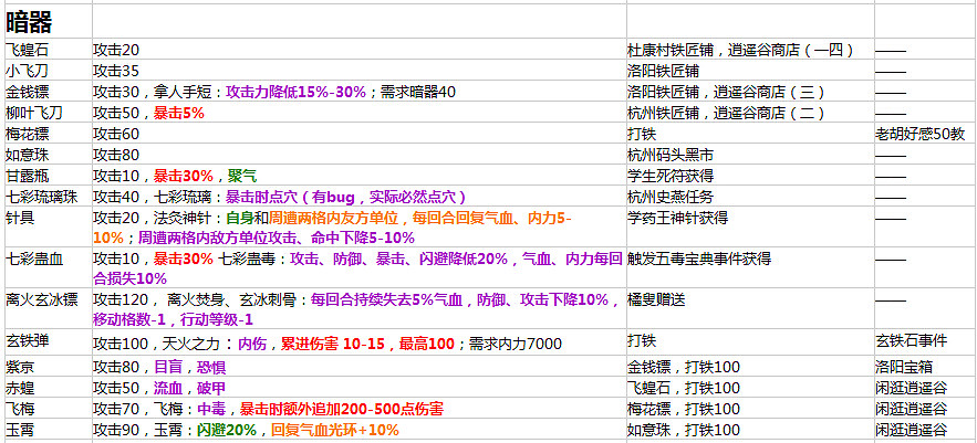 《俠客風雲傳》1.0.2.8版所有裝備屬性及入手方法匯總