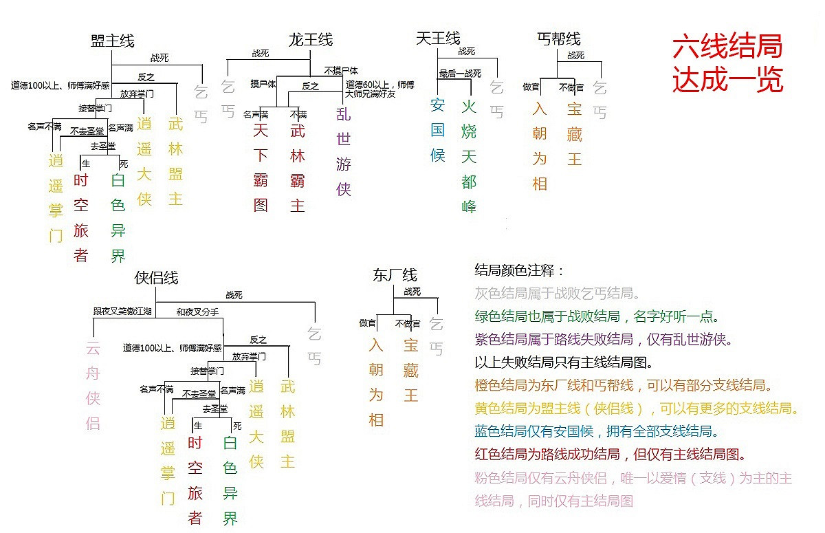 《俠客風雲傳》1.22版全結局路線圖及達成詳解攻略(六主線全49個結局) 《俠客風雲傳》1.22版全結局路線圖及達成詳解攻略(六主線全49個結局)