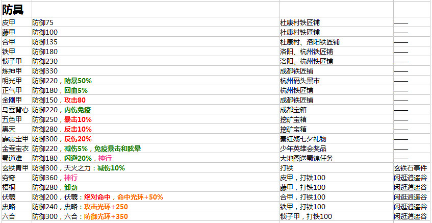 《俠客風雲傳》1.0.2.8版所有裝備屬性及入手方法匯總
