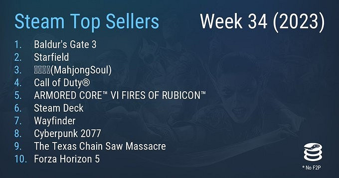 意料之中!《柏德之門3》Steam周銷量榜斬獲三連冠! 意料之中!《柏德之門3》Steam周銷量榜斬獲三連冠!