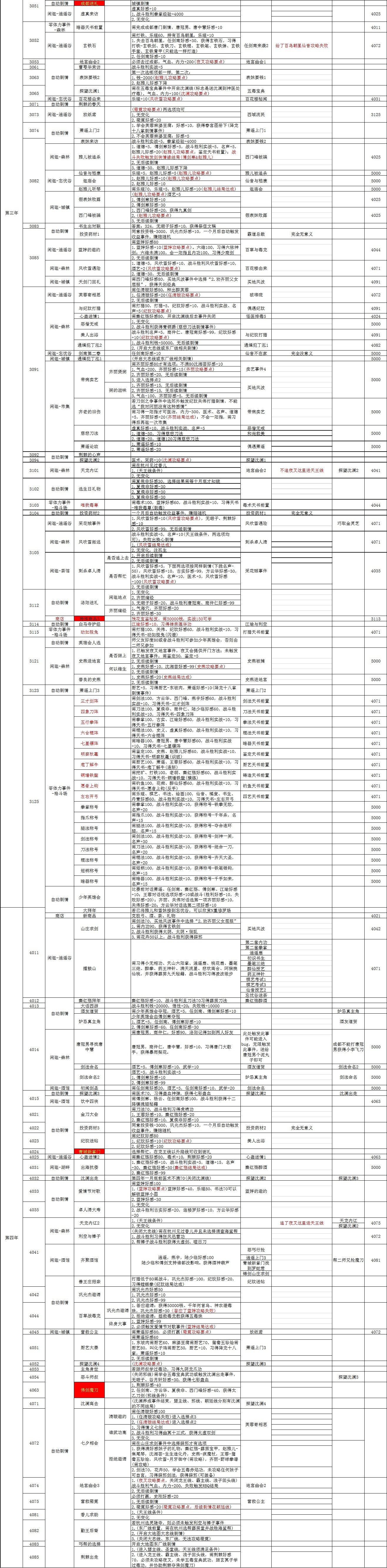 《俠客風雲傳》碧血丹心全圖文攻略 全任務+路線+事件詳解 《俠客風雲傳》碧血丹心全圖文攻略 全任務+路線+事件詳解