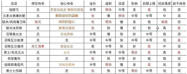 《流亡黯道》最新S23賽季開荒職業推薦一覽
