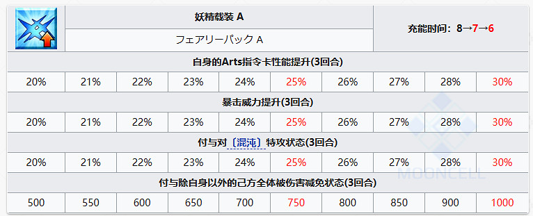 《FGO》尺階梅柳齊娜從者圖鑒 水妖蘭技能立繪寶具一覽 《FGO》尺階梅柳齊娜從者圖鑒 水妖蘭技能立繪寶具一覽