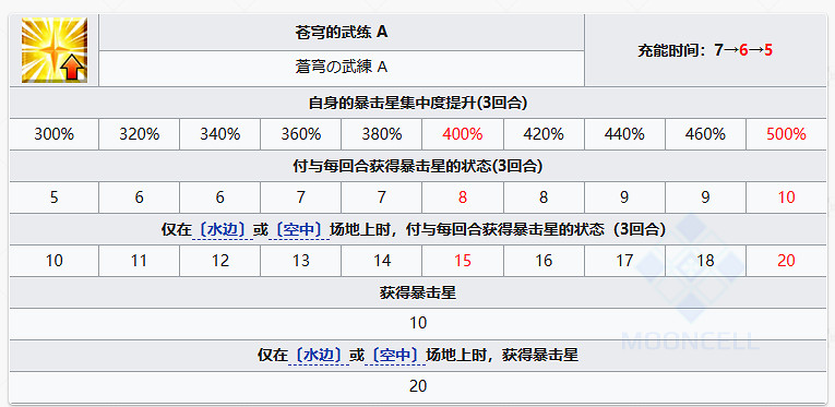《FGO》尺階梅柳齊娜從者圖鑒 水妖蘭技能立繪寶具一覽 《FGO》尺階梅柳齊娜從者圖鑒 水妖蘭技能立繪寶具一覽