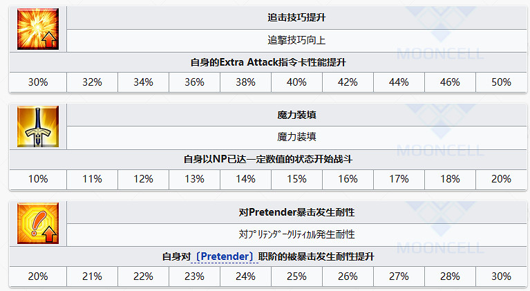 《FGO》水C呆從者圖鑒 狂呆技能立繪寶具一覽 《FGO》水C呆從者圖鑒 狂呆技能立繪寶具一覽