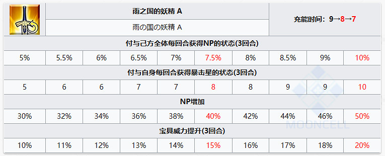 《FGO》雨之魔女梣從者圖鑒 救世主梣水妃摩根技能立繪寶具一覽 《FGO》雨之魔女梣從者圖鑒 救世主梣水妃摩根技能立繪寶具一覽
