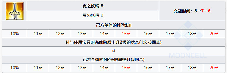 《FGO》水C呆從者圖鑒 狂呆技能立繪寶具一覽 《FGO》水C呆從者圖鑒 狂呆技能立繪寶具一覽