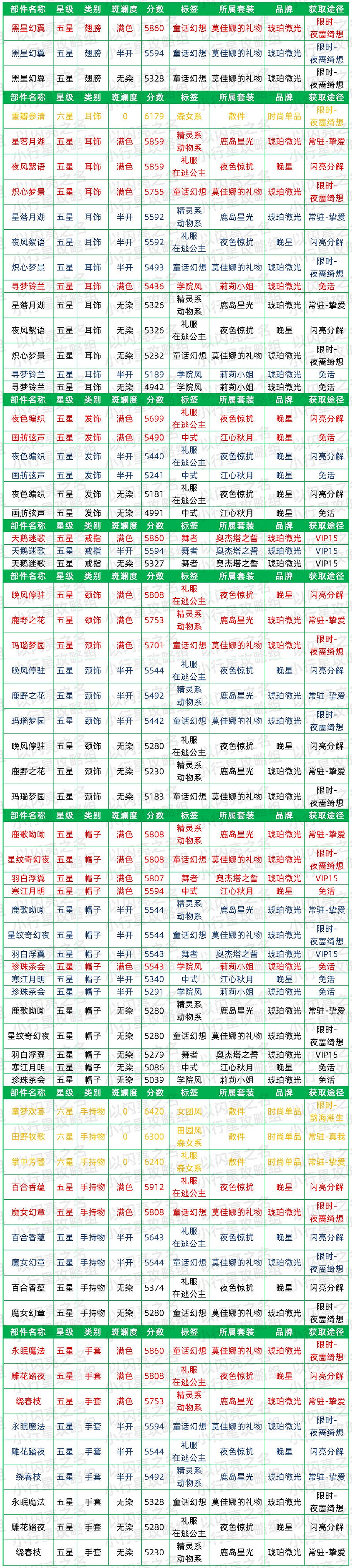 《以閃亮之名》清純時裝節奏榜 清純屬性時裝推薦 《以閃亮之名》清純時裝節奏榜 清純屬性時裝推薦