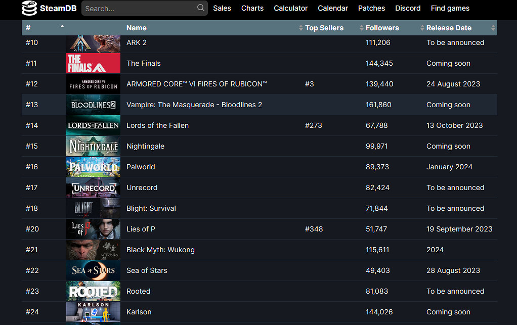 晚報：勞拉將加入COD 《黑神話》願望單排名上升