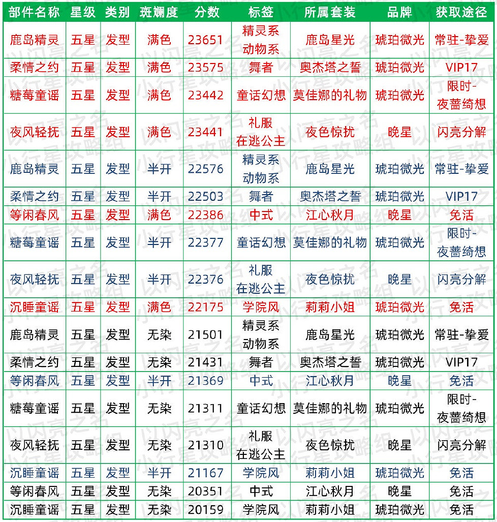 《以閃亮之名》清純時裝節奏榜 清純屬性時裝推薦 《以閃亮之名》清純時裝節奏榜 清純屬性時裝推薦