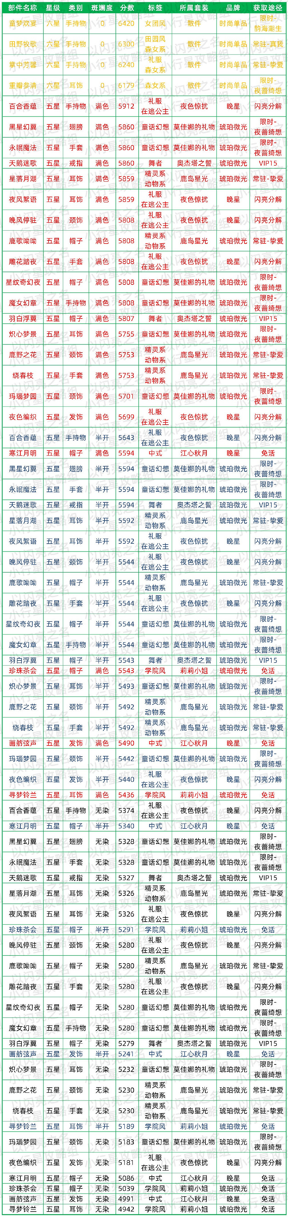 《以閃亮之名》清純時裝節奏榜 清純屬性時裝推薦 《以閃亮之名》清純時裝節奏榜 清純屬性時裝推薦
