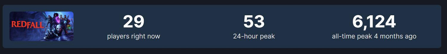 《不朽者傳奇》已經涼了!Steam僅剩300多人線上遊玩 《不朽者傳奇》已經涼了!Steam僅剩300多人線上遊玩