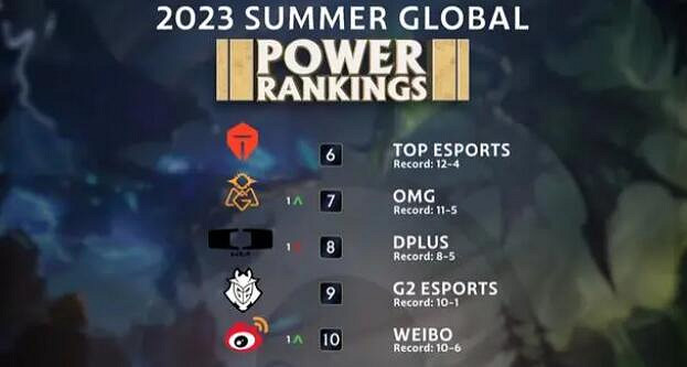 《英雄聯盟》最新全球戰隊排行榜一覽 《英雄聯盟》最新全球戰隊排行榜一覽