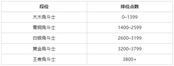 《英雄聯盟》2023最新鬥魂競技場段位分數表一覽 《英雄聯盟》2023最新鬥魂競技場段位分數表一覽