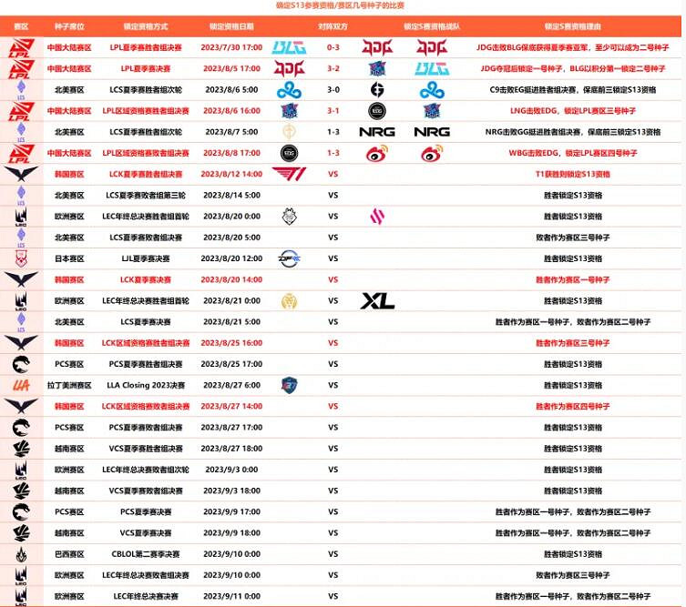 《英雄聯盟》世界賽名額決定方法介紹 《英雄聯盟》世界賽名額決定方法介紹