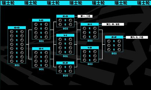《英雄聯盟》世界賽名額決定方法介紹 《英雄聯盟》世界賽名額決定方法介紹