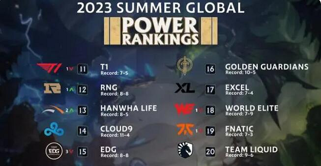 《英雄聯盟》最新全球戰隊排行榜一覽 《英雄聯盟》最新全球戰隊排行榜一覽