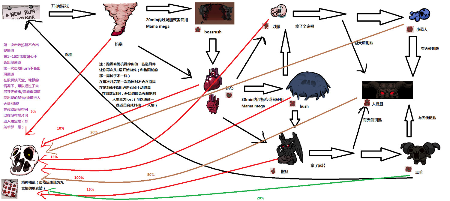 《以撒的結合:胎衣+》遊戲玩法流程高清圖教學 《以撒的結合:胎衣+》遊戲玩法流程高清圖教學