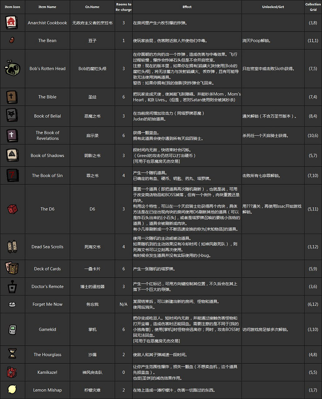 《以撒的結合：胎衣+》全卡片+全道具作用圖文介紹
