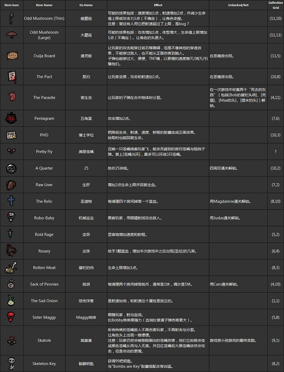 《以撒的結合：胎衣+》全卡片+全道具作用圖文介紹