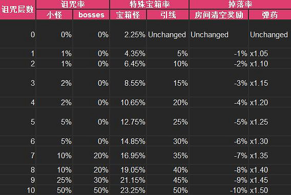 《挺進地牢》詛咒系統詳解 《挺進地牢》詛咒系統詳解