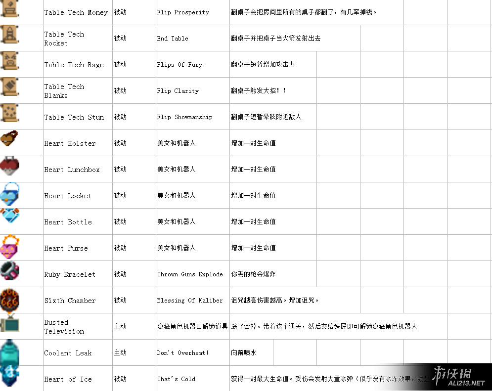 《挺進地牢》完整中文圖鑒表匯總 《挺進地牢》完整中文圖鑒表匯總