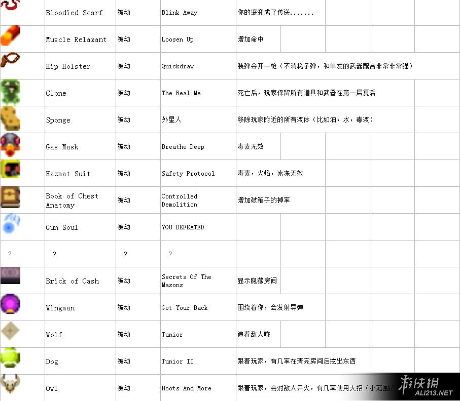 《挺進地牢》完整中文圖鑒表匯總 《挺進地牢》完整中文圖鑒表匯總