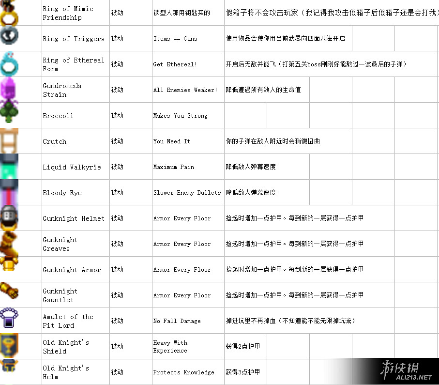 《挺進地牢》完整中文圖鑒表匯總