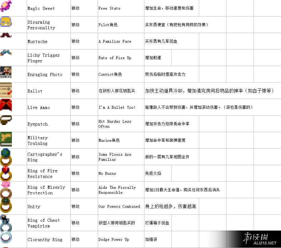 《挺進地牢》完整中文圖鑒表匯總
