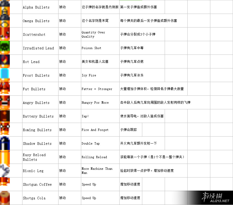 《挺進地牢》完整中文圖鑒表匯總