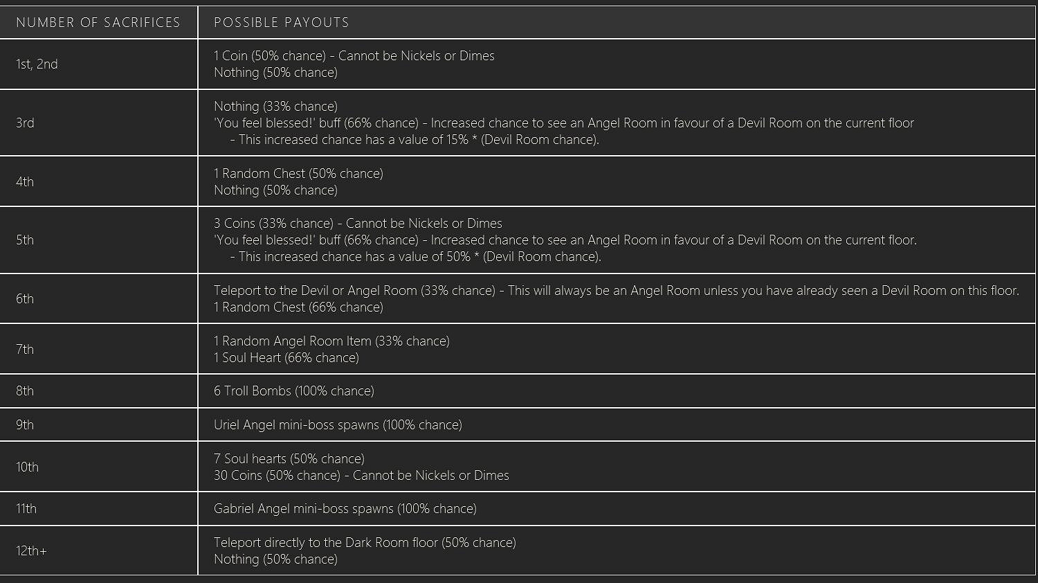 《以撒的結合：胎衣》Daily Run高分獲得詳解攻略