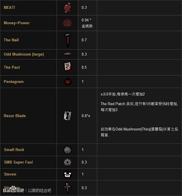 《以撒的結合：胎衣》攻擊傷害與射擊頻率測試分析