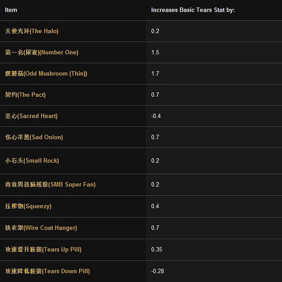 《以撒的結合：胎衣》攻擊傷害與射擊頻率測試分析