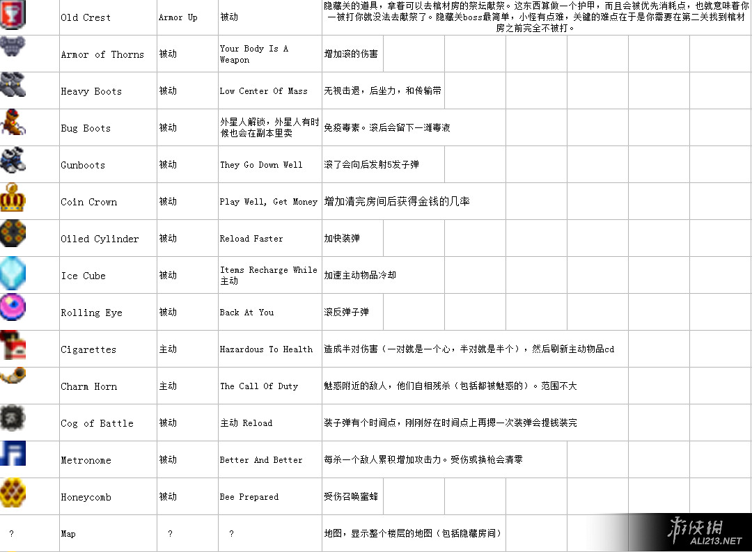 《挺進地牢》完整中文圖鑒表匯總