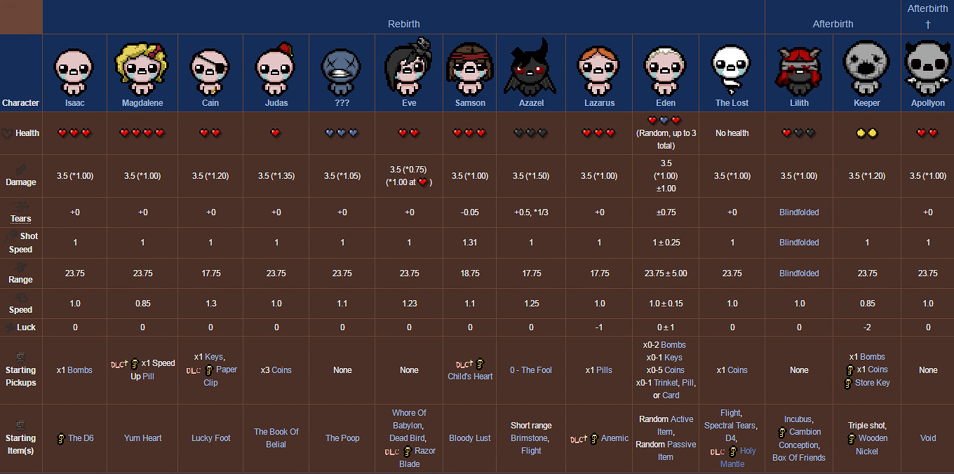 《以撒的結合:胎衣》全角色一覽 《以撒的結合:胎衣》全角色一覽