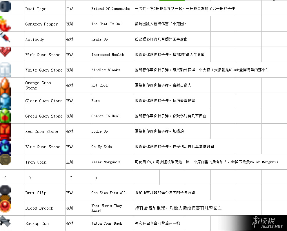 《挺進地牢》完整中文圖鑒表匯總 《挺進地牢》完整中文圖鑒表匯總