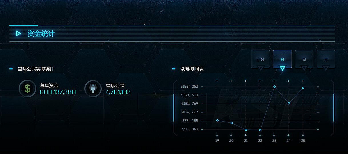 《星際公民》眾籌金額突破6億美元！玩家總數超476萬