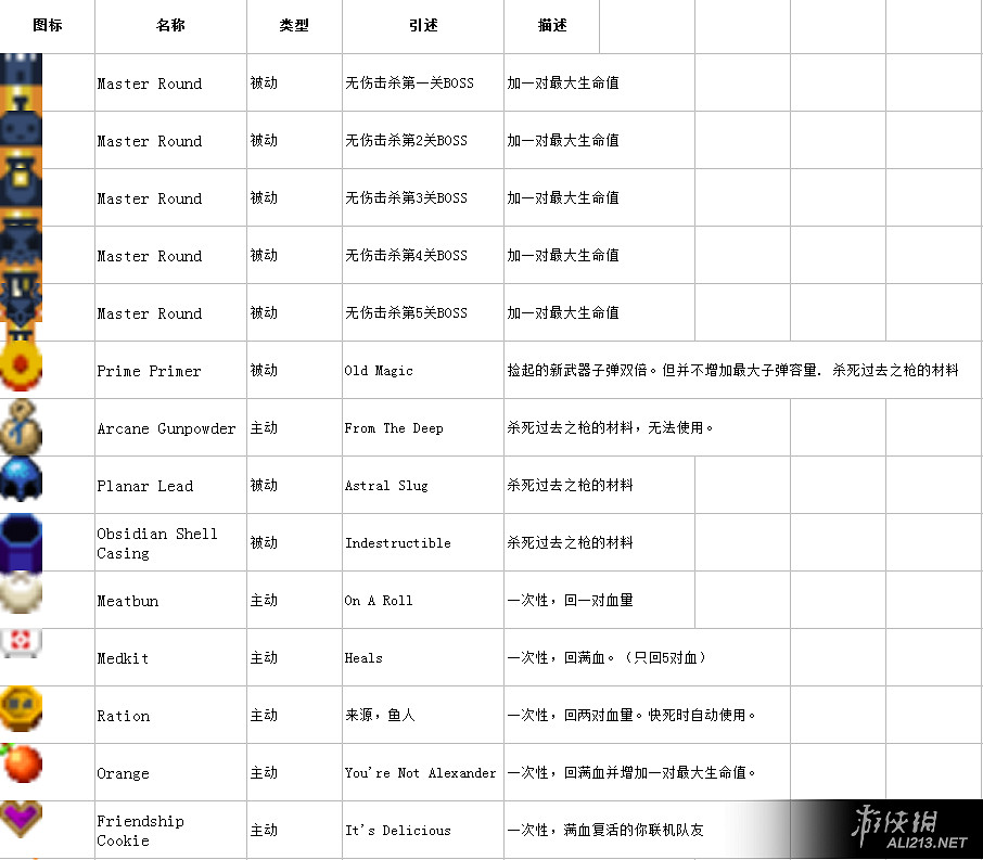 《挺進地牢》完整中文圖鑒表匯總 《挺進地牢》完整中文圖鑒表匯總