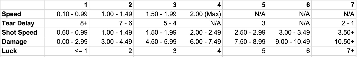 《以撒的結合：胎衣》豆漿詳解及射速等相關指南