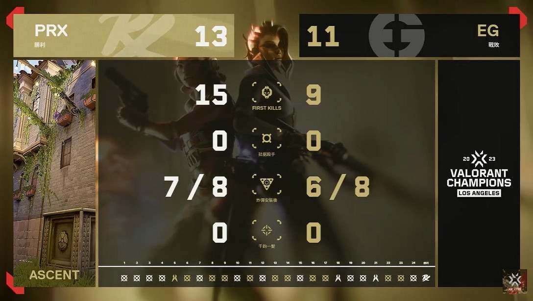 《不屈不撓契約》EG力壓PRX奪得2023VCT世界賽冠軍寶座 《不屈不撓契約》EG力壓PRX奪得2023VCT世界賽冠軍寶座
