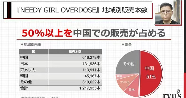 《主播女孩重度依賴》玩家突破百萬 一半為玩家！