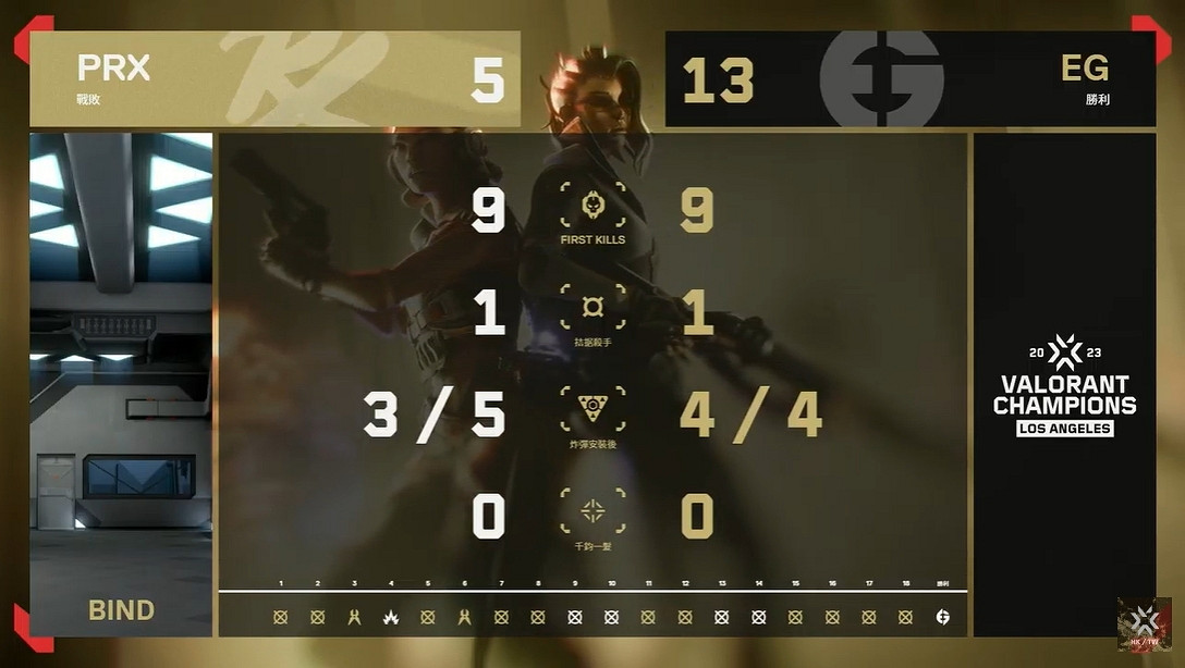 《不屈不撓契約》EG力壓PRX奪得2023VCT世界賽冠軍寶座 《不屈不撓契約》EG力壓PRX奪得2023VCT世界賽冠軍寶座