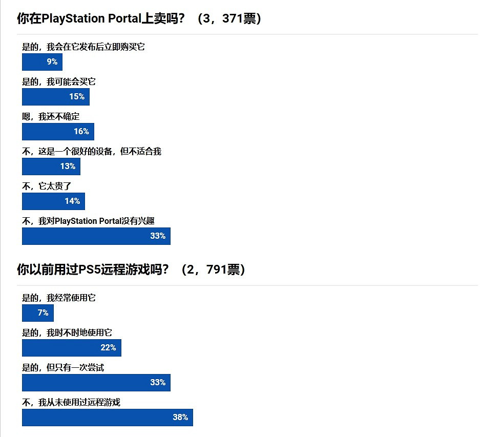 外媒調查顯示:對PS Portal掌機感興趣的玩家寥寥無幾 外媒調查顯示:對PS Portal掌機感興趣的玩家寥寥無幾