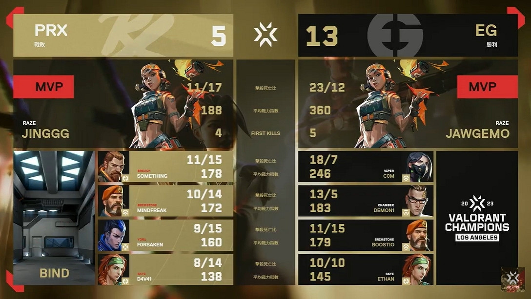 《不屈不撓契約》EG力壓PRX奪得2023VCT世界賽冠軍寶座 《不屈不撓契約》EG力壓PRX奪得2023VCT世界賽冠軍寶座