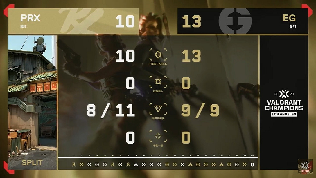 《不屈不撓契約》EG力壓PRX奪得2023VCT世界賽冠軍寶座 《不屈不撓契約》EG力壓PRX奪得2023VCT世界賽冠軍寶座
