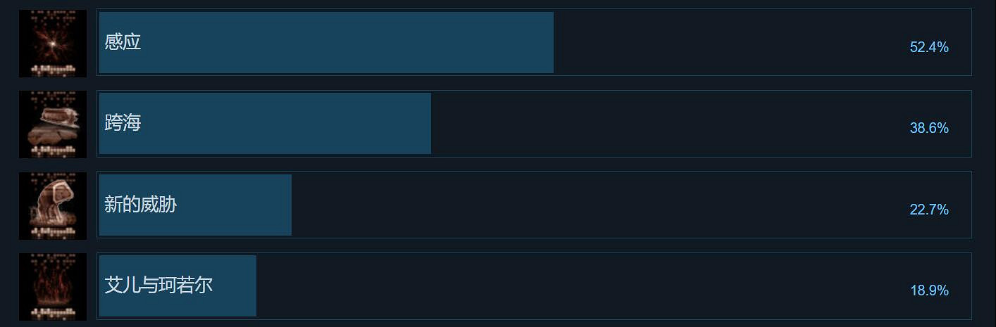 《裝甲核心6》八成玩家止步第三章!通關人數僅10% 《裝甲核心6》八成玩家止步第三章!通關人數僅10%