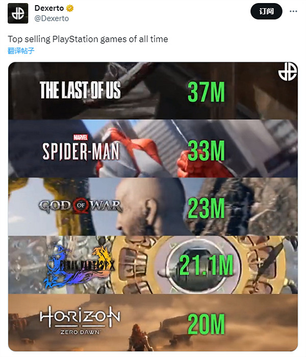 《最後生還者》以3700萬銷量登頂 史上最暢銷的PS遊戲 《最後生還者》以3700萬銷量登頂 史上最暢銷的PS遊戲