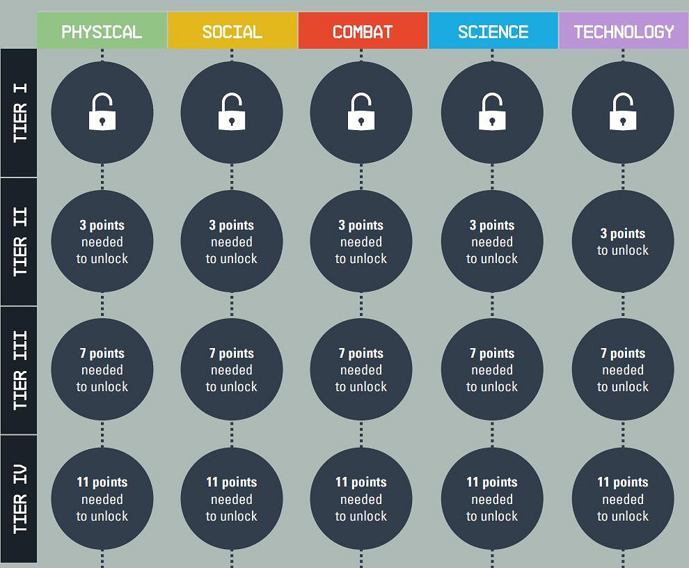 《星空》角色技能系統曝光:共有5大類別82個技能! 《星空》角色技能系統曝光:共有5大類別82個技能!