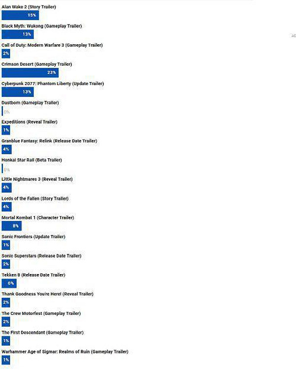 GC23:表現最好的PS5遊戲排名 《黑神話》位居前三! GC23:表現最好的PS5遊戲排名 《黑神話》位居前三!